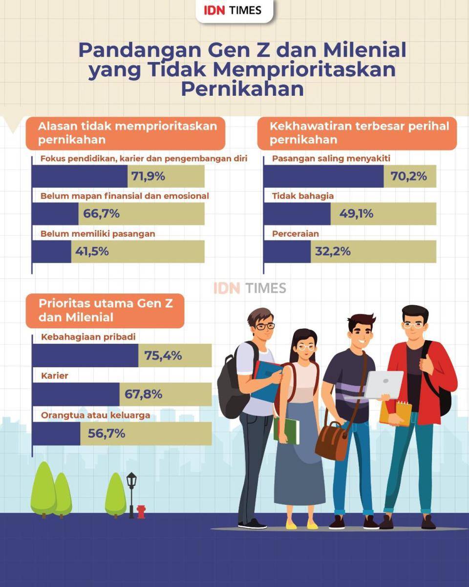 Infografis tren pernikahan di mata gen Z dan milenial (IDN Times/Aditya Pratama)