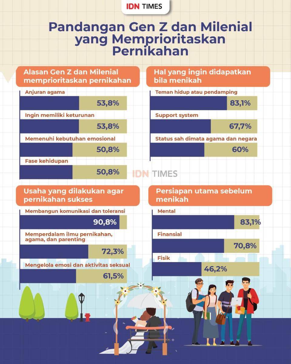Infografis tren pernikahan di mata gen Z dan milenial (IDN Times/Aditya Pratama)