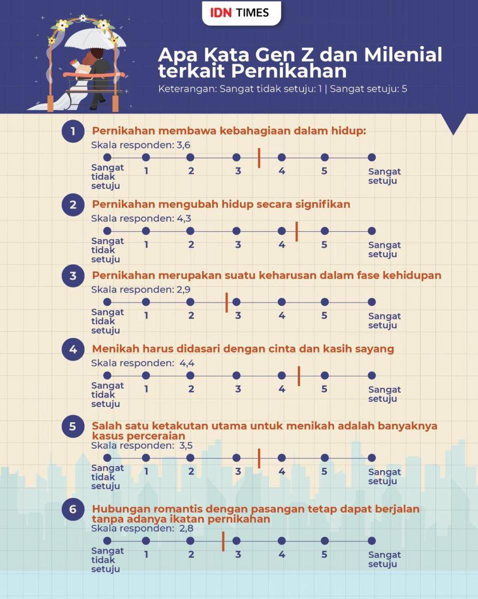 Infografis tren pernikahan di mata gen Z dan milenial (IDN Times/Aditya Pratama)