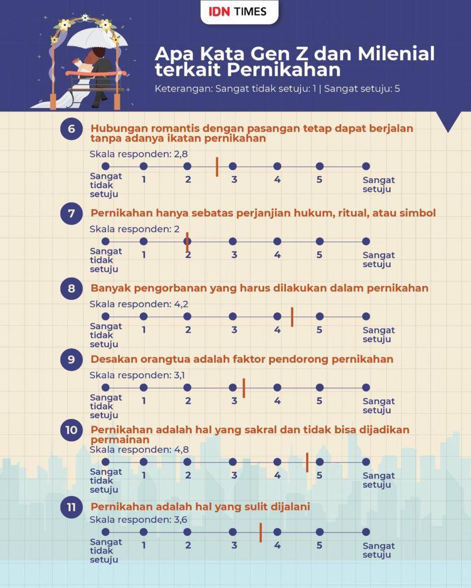 Infografis tren pernikahan di mata gen Z dan milenial (IDN Times/Aditya Pratama)