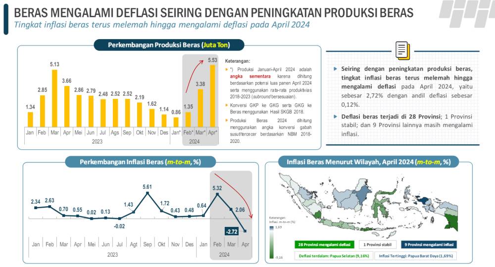 Peningkatan produksi, beras alami deflasi di April 2024. (Dok/paparan BPS).