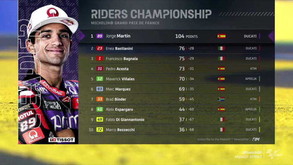 klasemen pembalap selepas sprint race MotoGP Prancis 2024 (twitter.com/MotoGP)