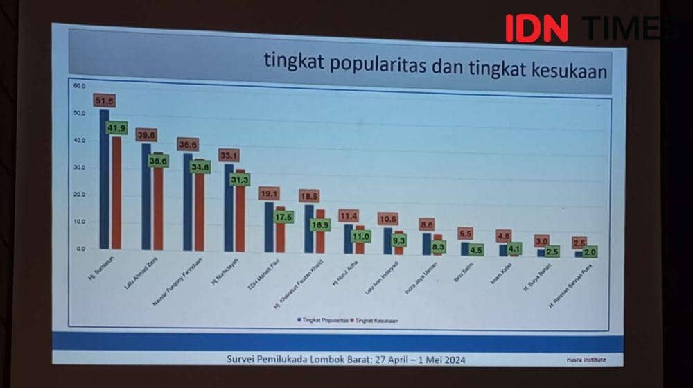 Hasil survei popularitas dan kesukaan kandidat di Pilkada Lombok Barat 2024. (IDN Times/Muhammad Nasir)