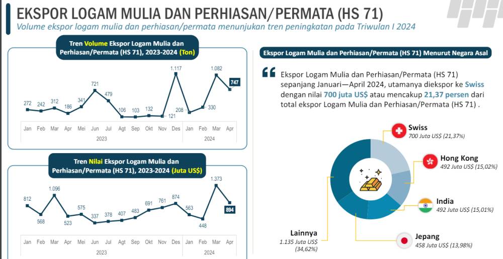 Ekspor logam mulia dan perhiasan. (Dok/BPS).