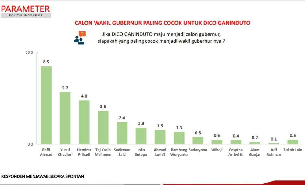 Hasil survei Parameter Politik Indonesia (PPI), terkait hasil survei di Pilgub Jawa Tengah pada November 2024. (Tangkapan dokumentasi hasil survei)