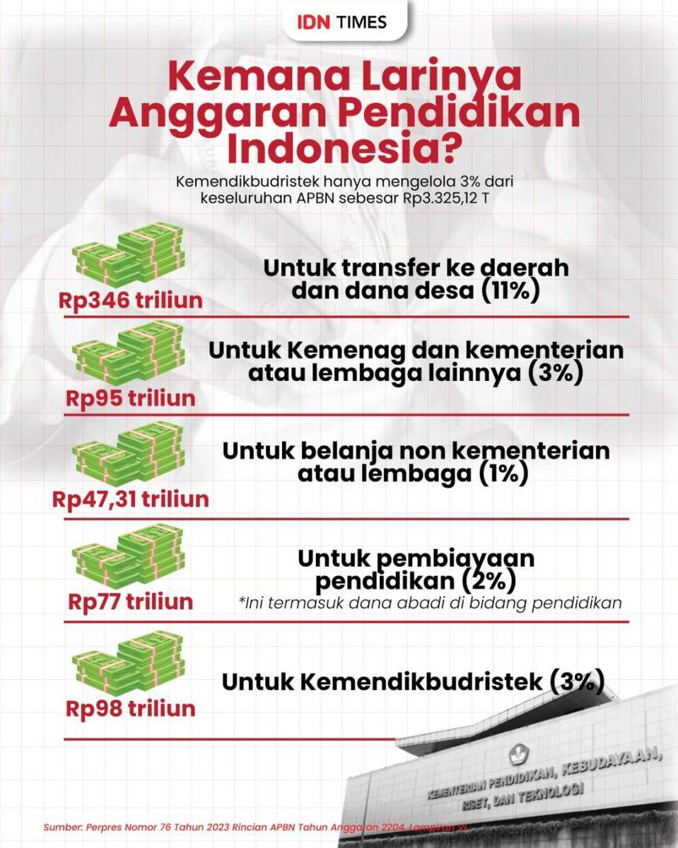 Infografis anggaran pendidikan Indonesia. (IDN Times/Aditya Pratama).