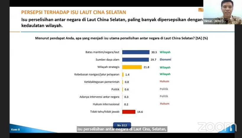 Survei Litbang Kompas soal isu Laut China Selatan. (Dok. ISDS)