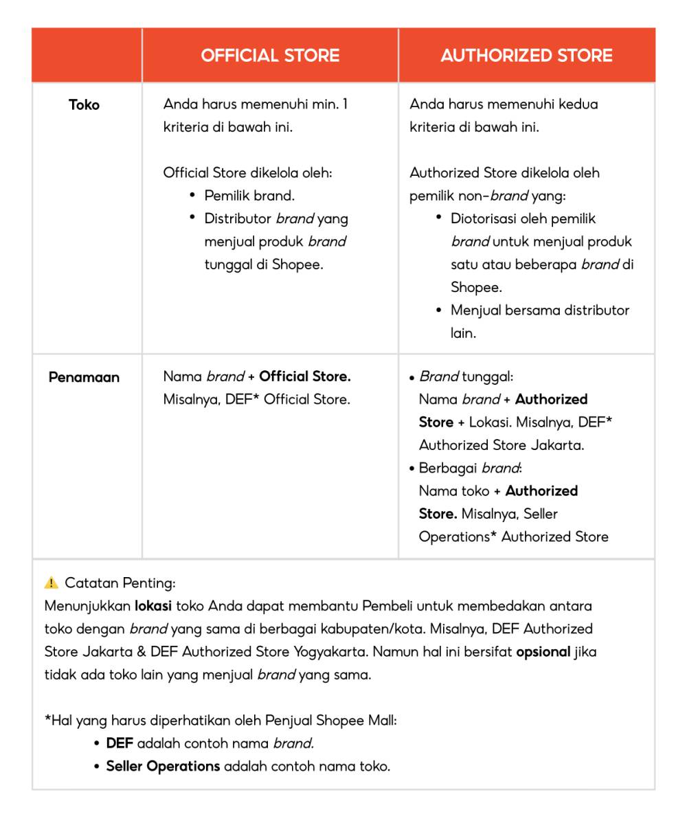 Syarat mengajukan Shopee Mall (Seller.shopee.co.id)