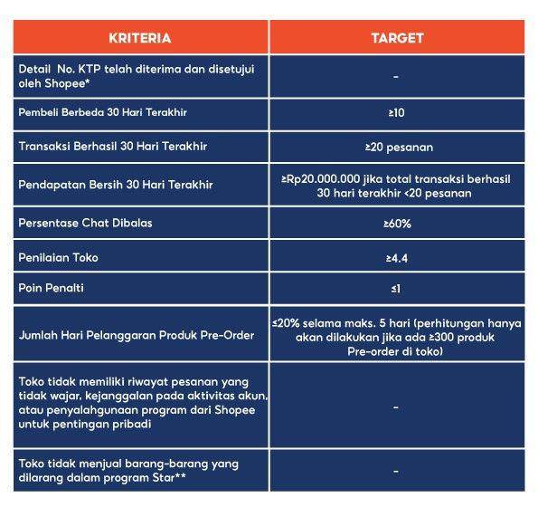 kriteria untuk menjadi Shopee Star (seller.shopee.co.id)
