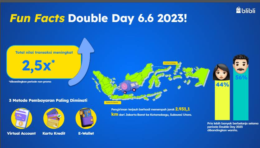 Tren belanja double day blibli. (Dok/Humas Blibli).