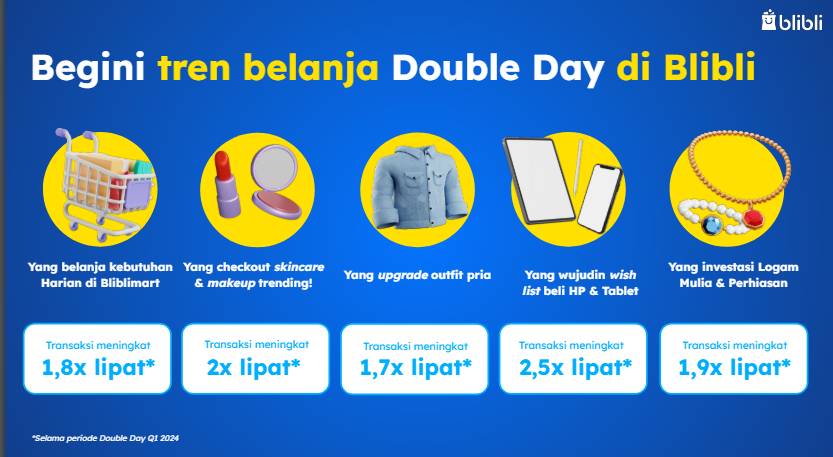 Tren belanja double day blibli. (Dok/Humas Blibli).