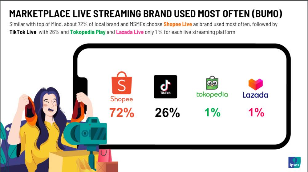 Shopee Live masih jadi fitur live streaming yang paling diingat oleh brand lokal dan UMKM. (Dok/Lembaga riset asal Prancis, Ipsos,)