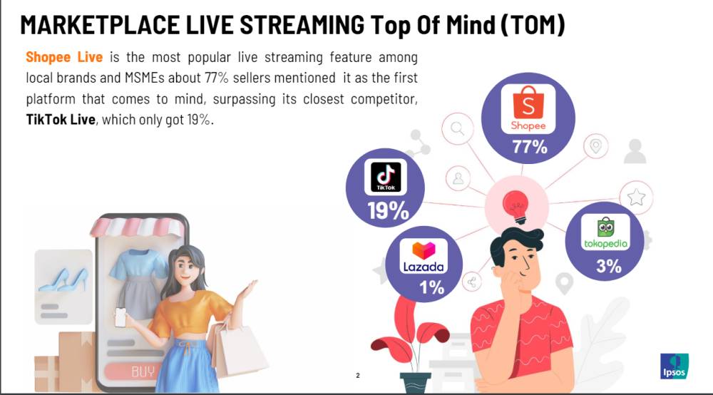 Shopee Live masih jadi fitur live streaming yang paling diingat oleh brand lokal dan UMKM. (Dok/Lembaga riset asal Prancis, Ipsos,)