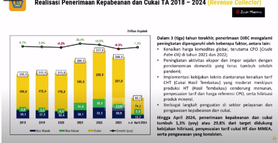 Dirjen Bea Cukai Ungkap Penerimaan Naik Signfikan di 3 Tahun Terakhir