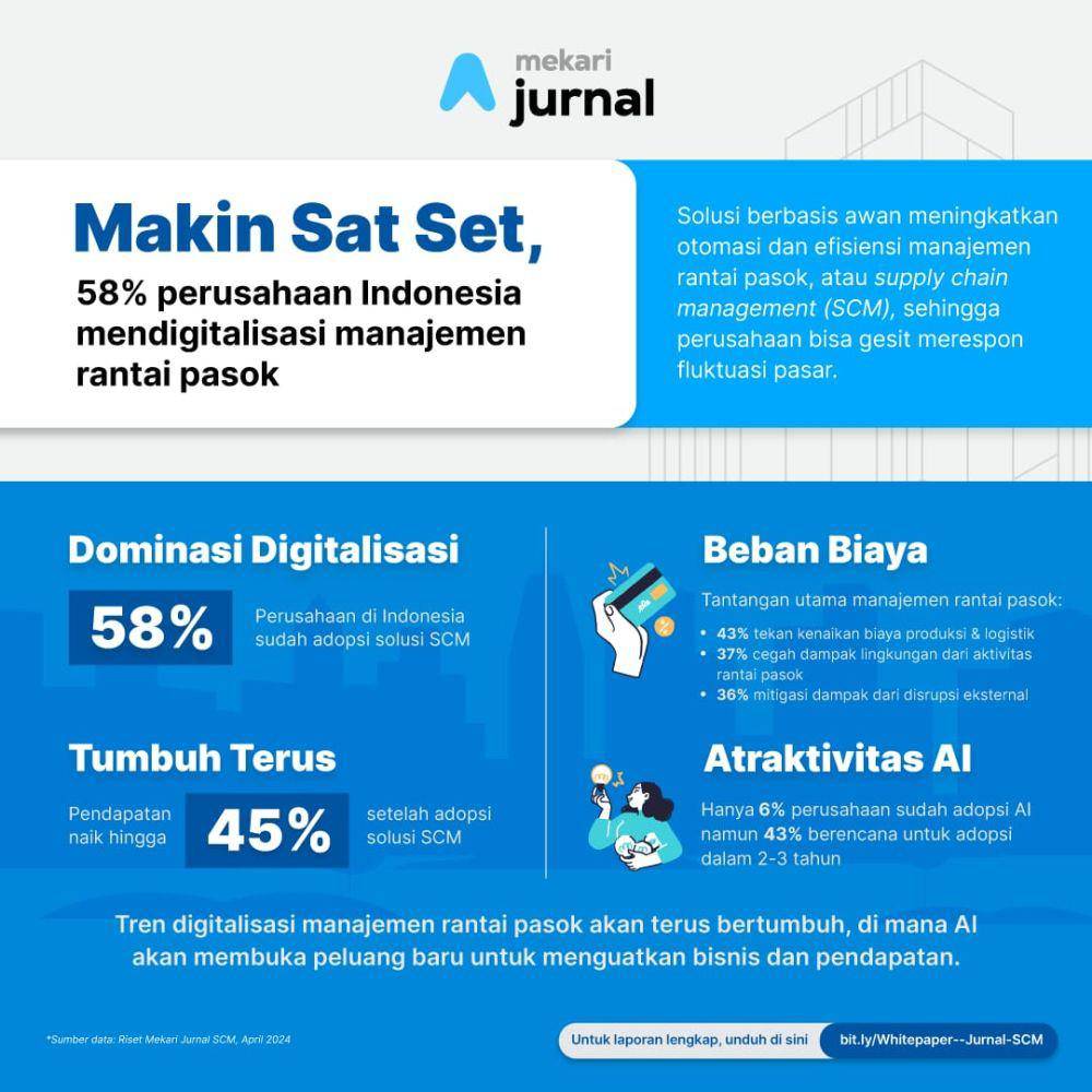 Data Mekari, sebanyak 58 persen mendigitalisasi manajemem rantai pasok. (Dok/Istimewa).