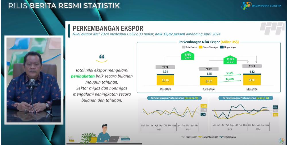 BPS: Nilai Ekspor Mei Capai 22,33 Miliar Dolar AS