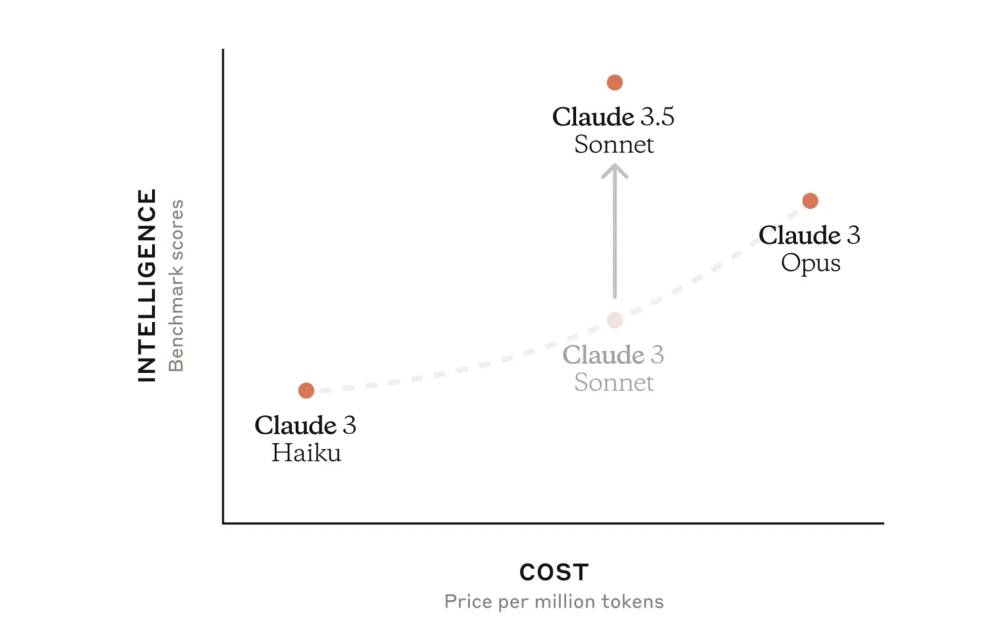 Perbandingan Sonnet 3.5 dengan model Claude lainnya. (anthropic.com)