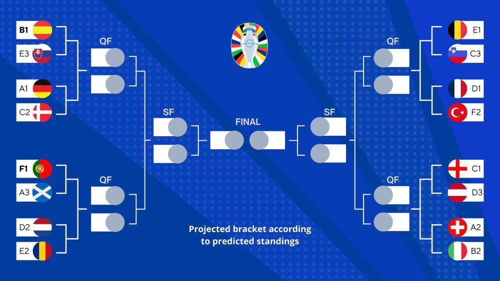 Bagan babak gugur Euro 2024. (X/@FootRankings)