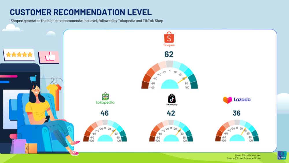Riset IPSOS (Dok. IPSOS)