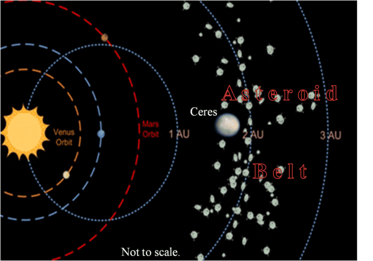 lokasi penemuan ceres di sabuk asteroid (Nineplanets.org)
