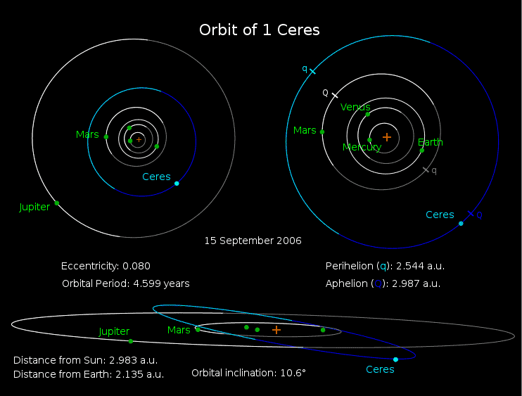 ilustrasi garis orbit Ceres (Nineplanets.org)