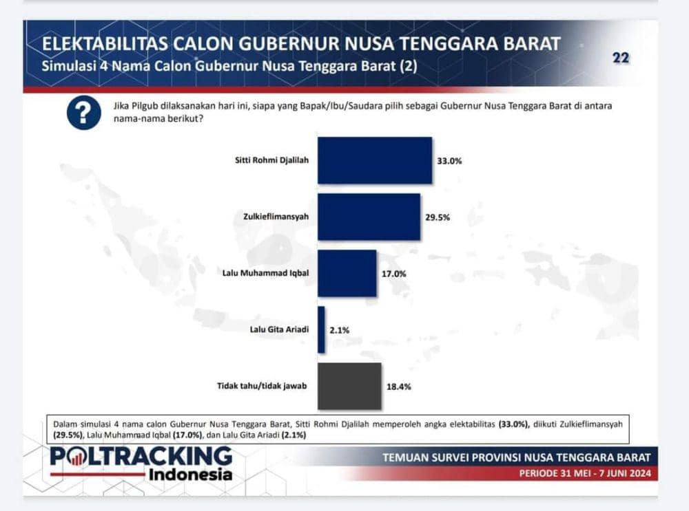 Survei Poltracking