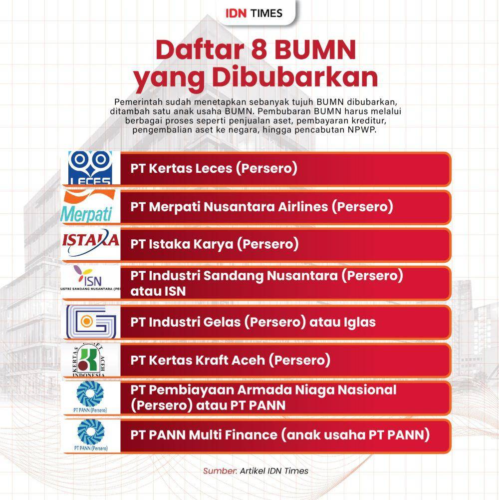 Infografis pembubaran 8 BUMN. (IDN Times/Aditya Pratama)