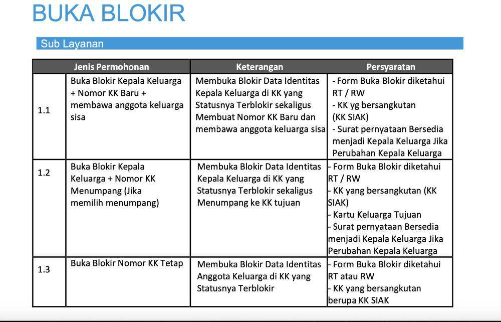Buka blokir KK di Disdukcapil Surabaya. (klampid.disdukcapilsurabaya.id)