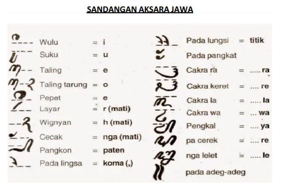 Sandhangan aksara Jawa (scribd.com/Puji Nurhayati)