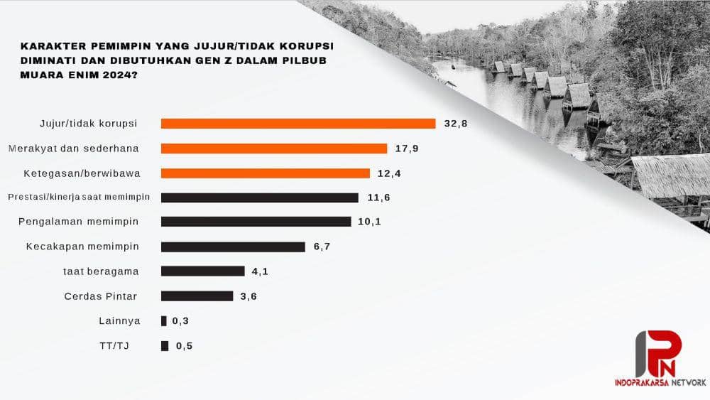 Indikator pemilih muda untuk pemimpin Muara Enim (Dok: istimewa)