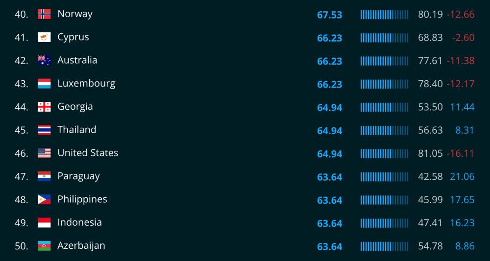 Indonesia berada di peringkat 49 berdasarkan National Cyber Security Index (NCSI) per 1 September 2023 (ncsi.ega.ee)