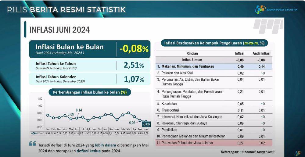 Rilis inflasi Juni 2024. (Dok/Screenshot Youtube BPS).