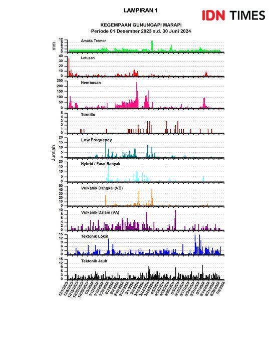 Grafik kegempaan gunung Marapi Sumbar. DOC. IDN Times