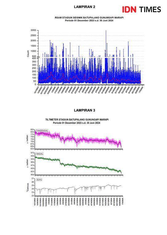 Grafik Til Timeter Stasiun Batuplano Gunung Marapi Sumbar. Doc. IDN Times