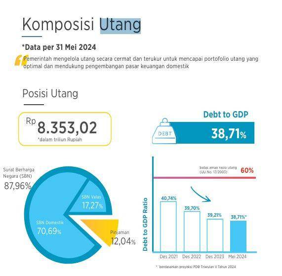Komposisi utang per Mei 2024. (Dok/Screenshot Buku APBN KiTa).