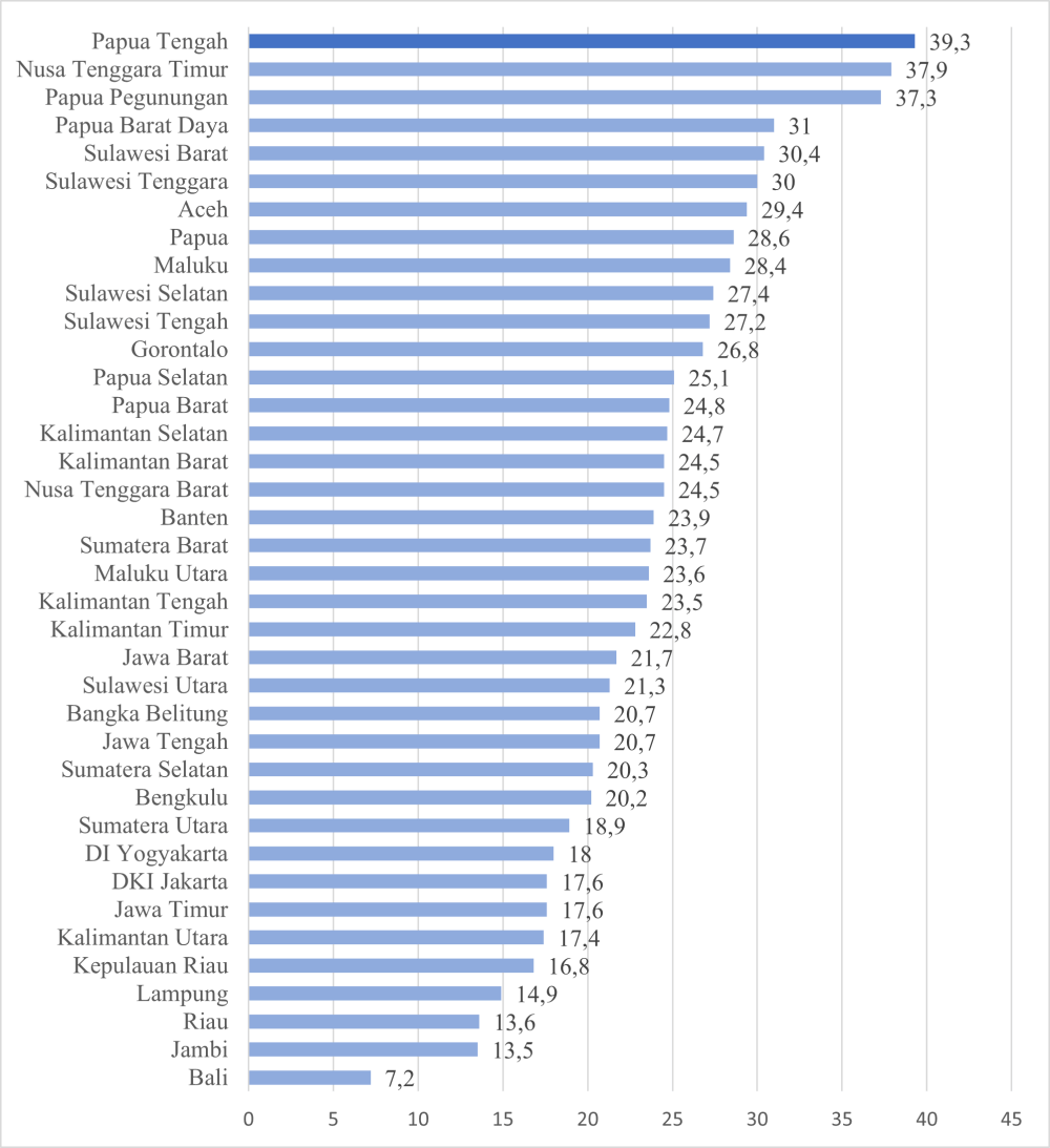 Prevalensi stunting pada balita menurut provinsi di Indonesia tahun 2023 (Kemkes.go.id)