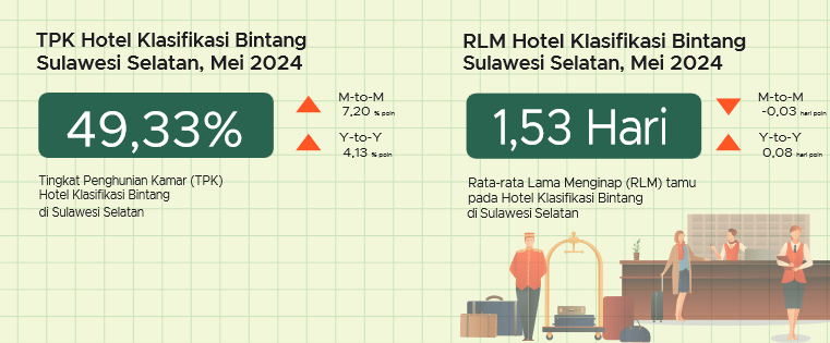 Statistik tamu hotel di Sulsel pada Mei 2024. (Dok. BPS Sulsel)