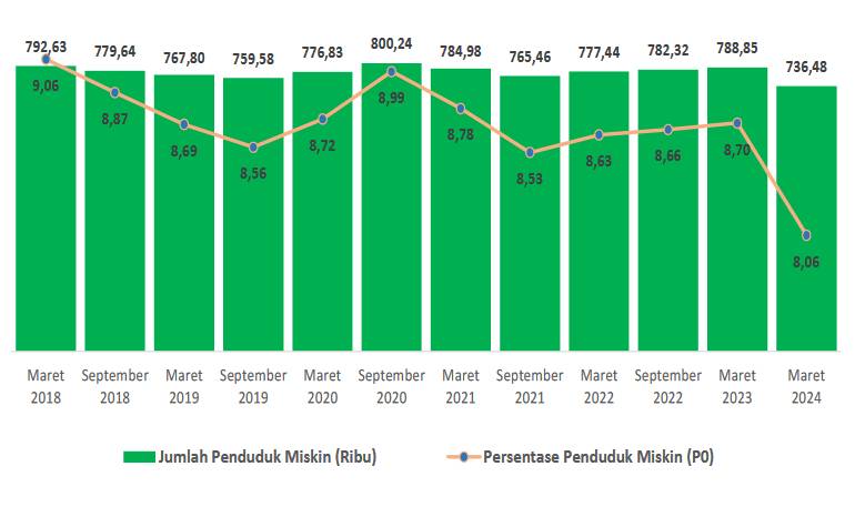 Fluktuasi jumlah penduduk miskin di Sulawesi Selatan. (Dok. BPS Sulsel)