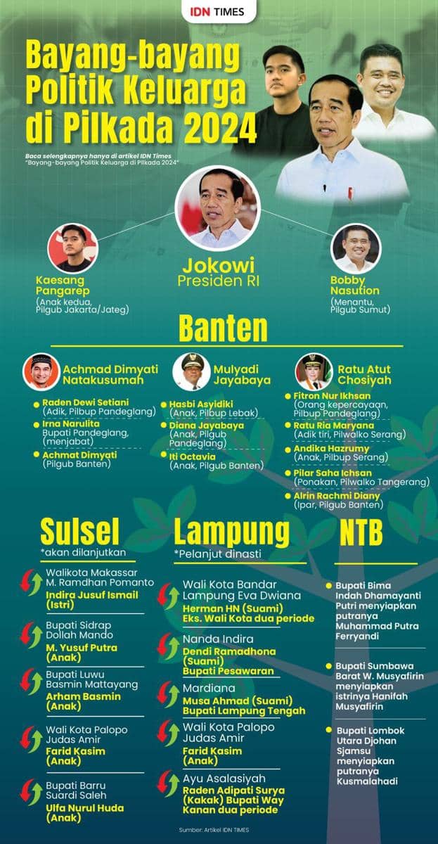 Pilkada Serentak 2024 dibayang-bayangi isu klasik dinasti politik. (IDN Times/Aditya Pratama)
