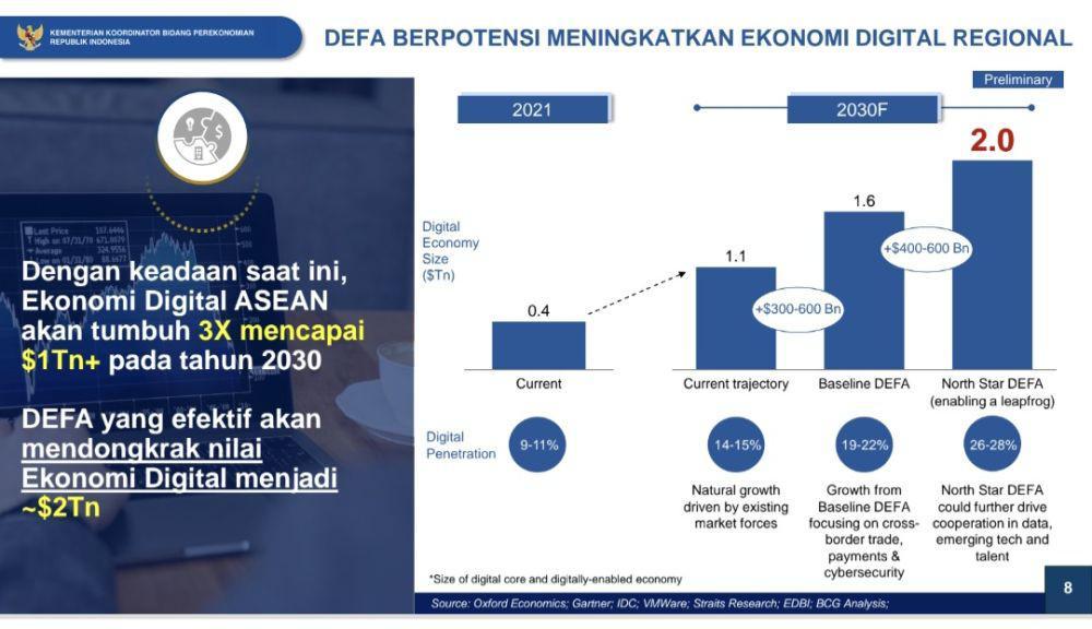 Ekonomi Digital RI Bisa Tembus Rp9 Ribu Triliun, Ini Syaratnya