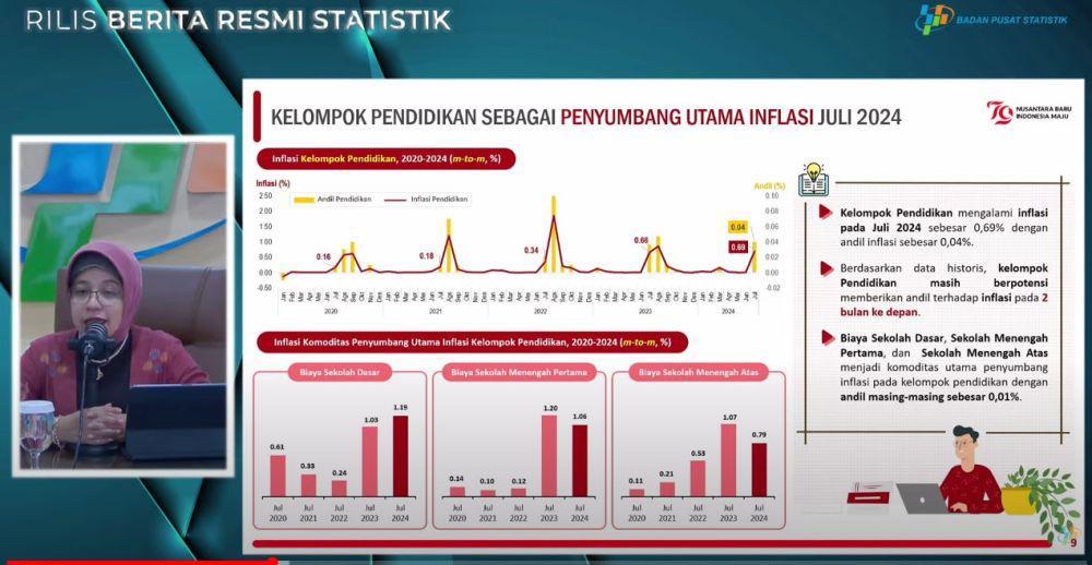 Duh! Biaya SD hingga SMA Picu Inflasi Kelompok Pendidikan