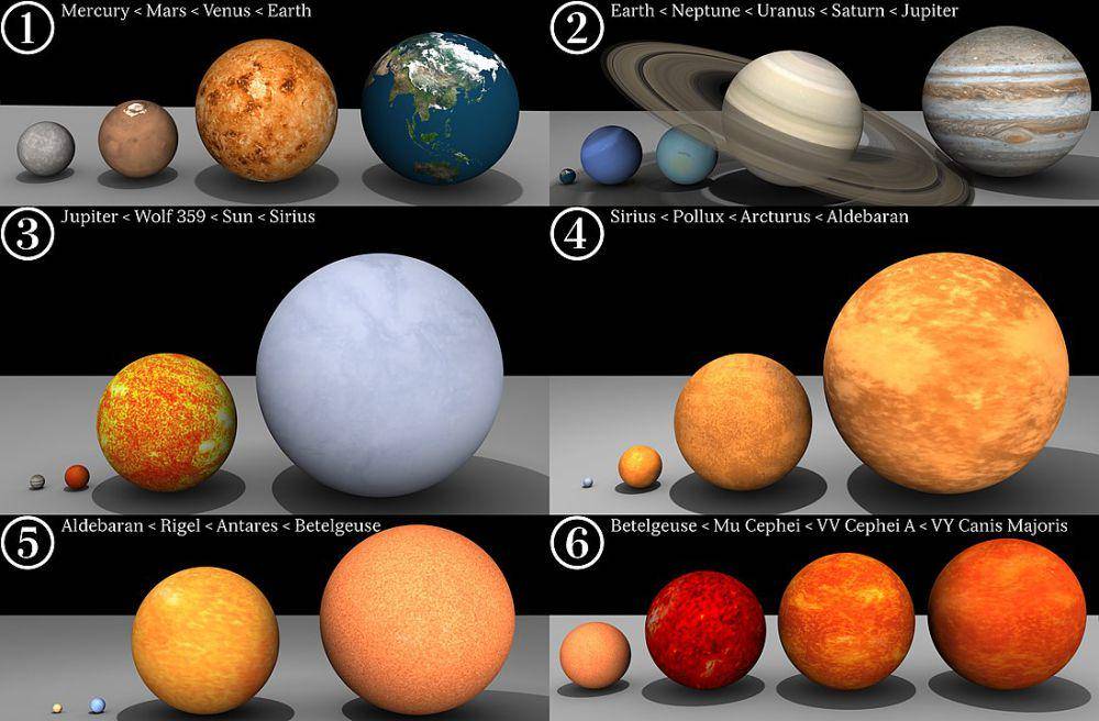 ilustrasi perbandingan ukuran antar planet (wikimedia.org/Dave Jarvis)