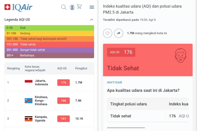Polusi udara Jakarta nomor satu dengan udara tidak sehat. (iqair.com)