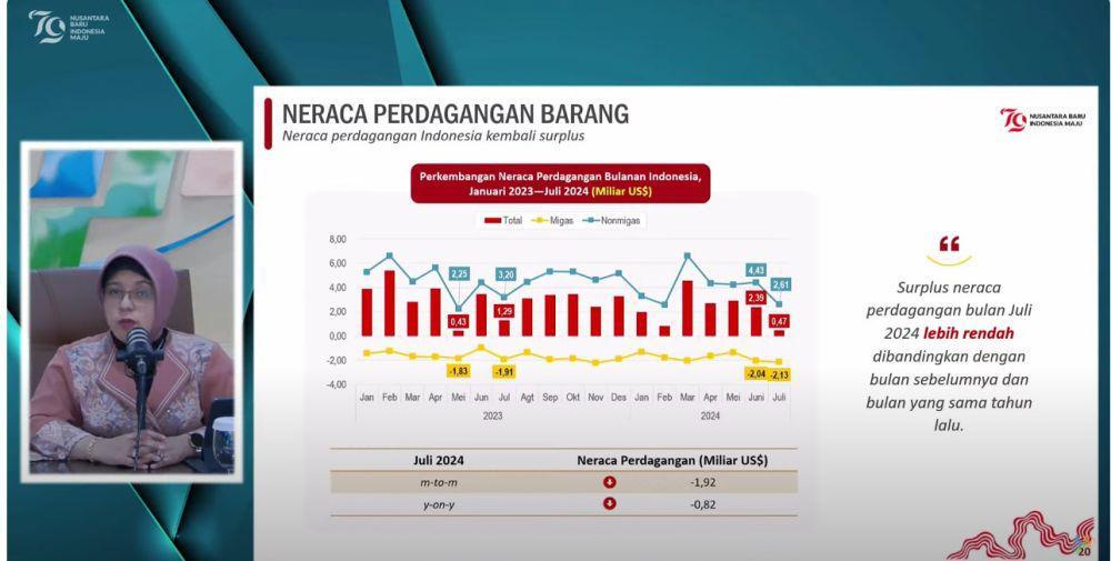 Surplus Neraca Dagang RI Susut Jadi US$470 Juta