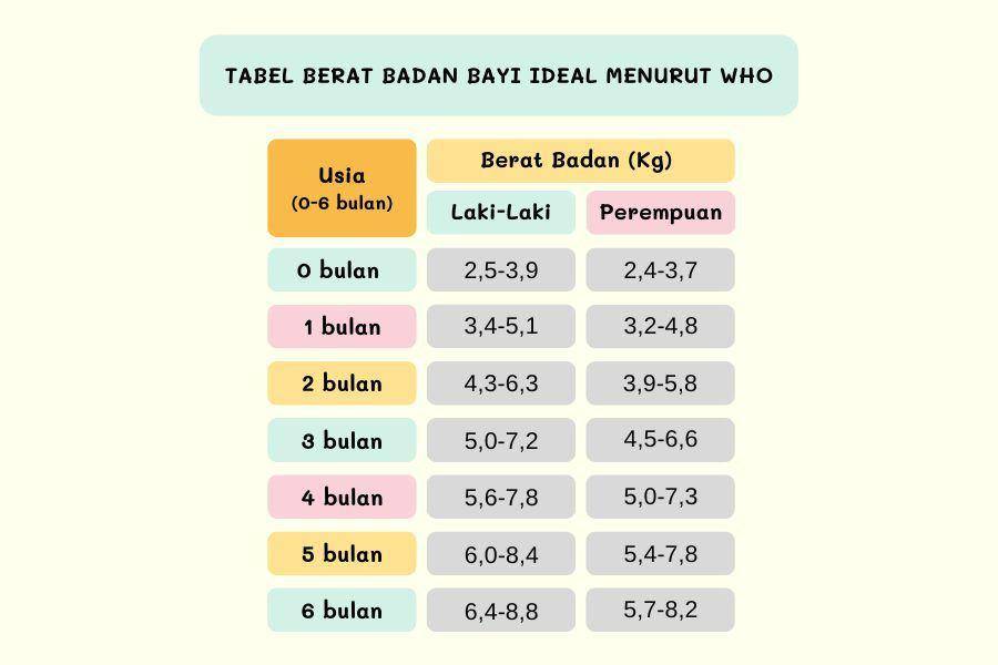 tabel berat badan ideal bayi menurut WHO