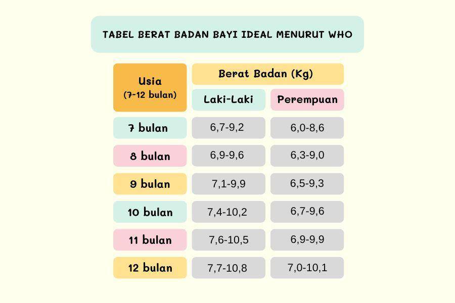 tabel berat badan ideal bayi menurut WHO