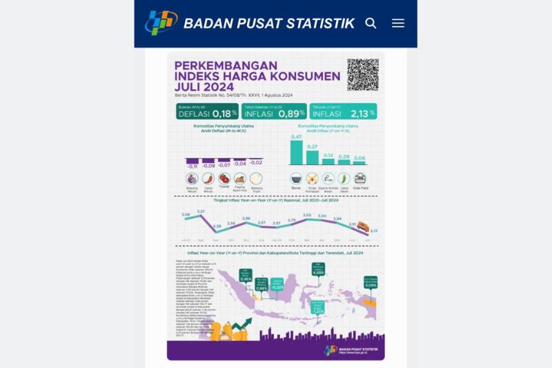 CEK FAKTA: Kata Jokowi Inflasi Terkendali 2-3 Persen, Benarkah?