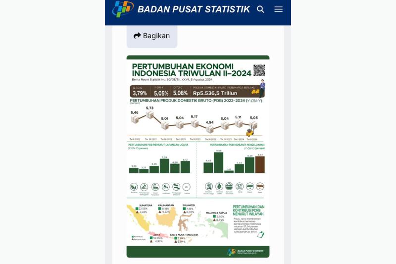 CEK FAKTA: Jokowi Klaim Ekonomi RI Terjaga di Atas 5 Persen, Benarkah?