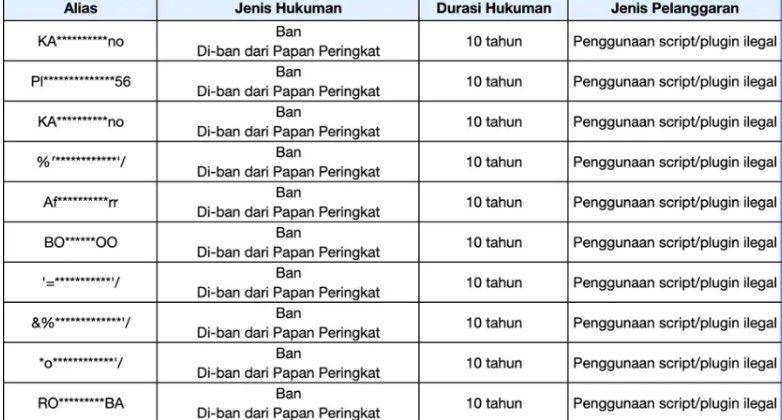 daftar pemain yang terbukti cheat di Honor of Kings (dok. TiMi Studio Group/Honor of Kings)
