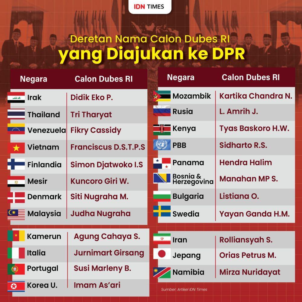 Daftar nama calon Duta Besar RI yang diajukan ke DPR RI. (IDN Times/Aditya Pratama)